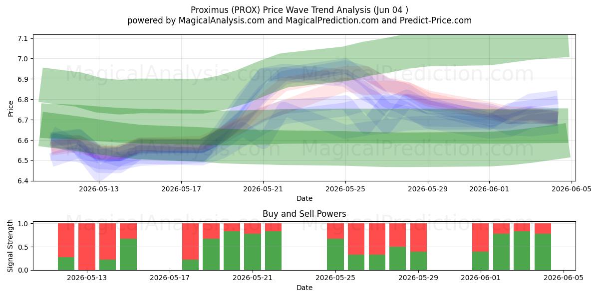  Proximus (PROX) Support and Resistance area (03 Jun) 