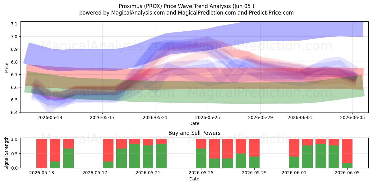  Proximus (PROX) Support and Resistance area (04 Jun) 