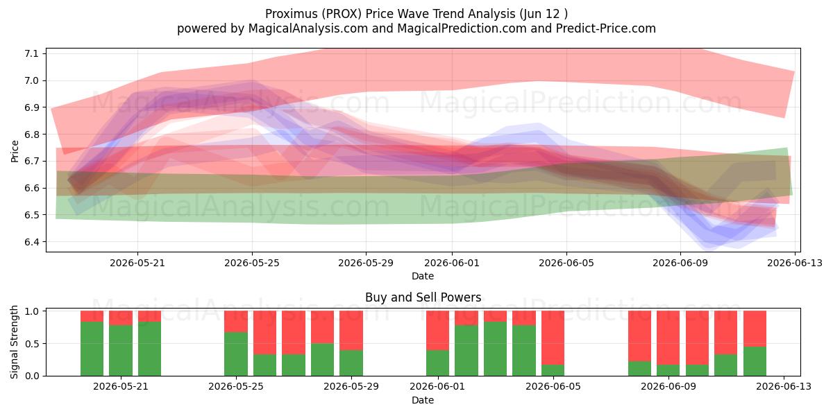  Proximus (PROX) Support and Resistance area (08 Jun) 