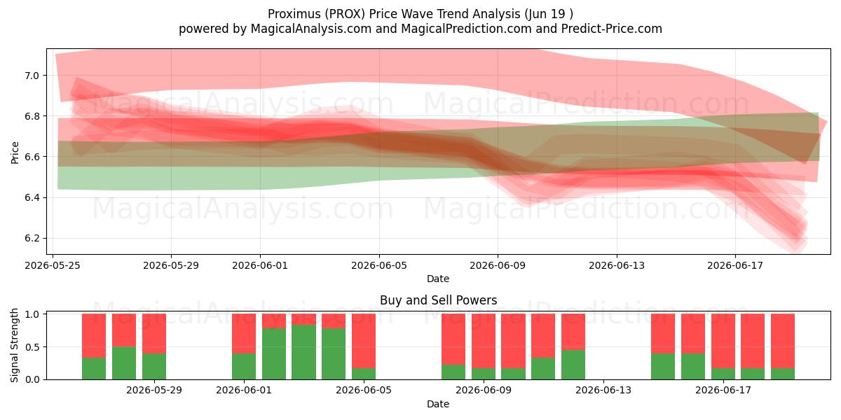  Proximus (PROX) Support and Resistance area (11 Jun) 