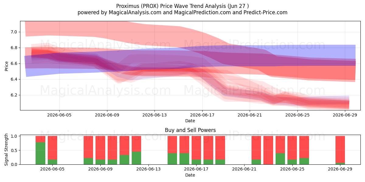  Proximus (PROX) Support and Resistance area (26 Jun) 