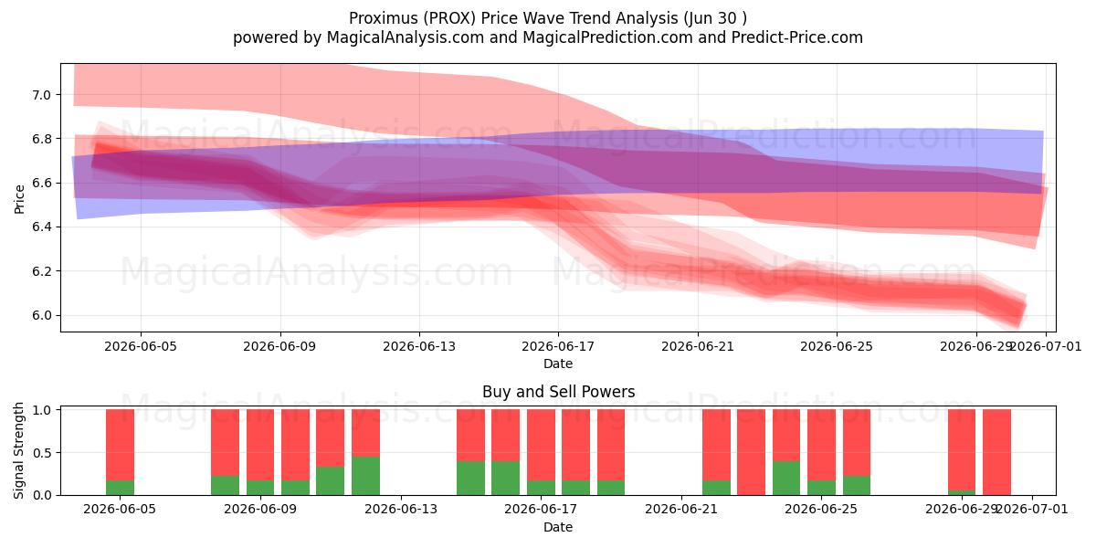  Proximus (PROX) Support and Resistance area (29 Jun) 