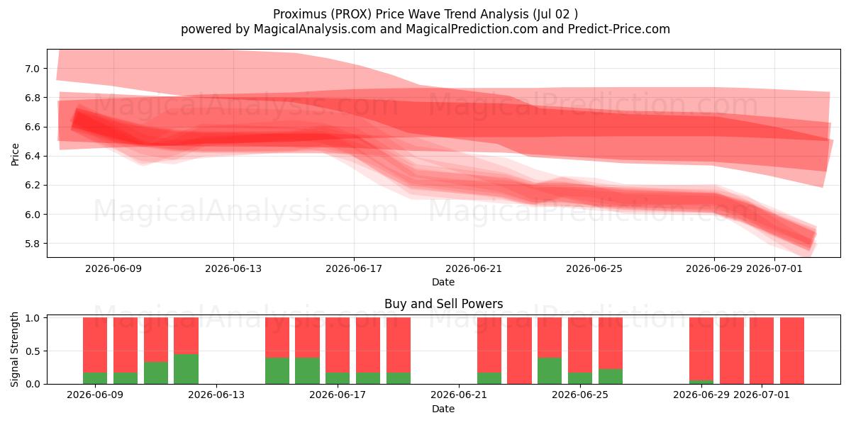  Proximus (PROX) Support and Resistance area (01 Jul) 