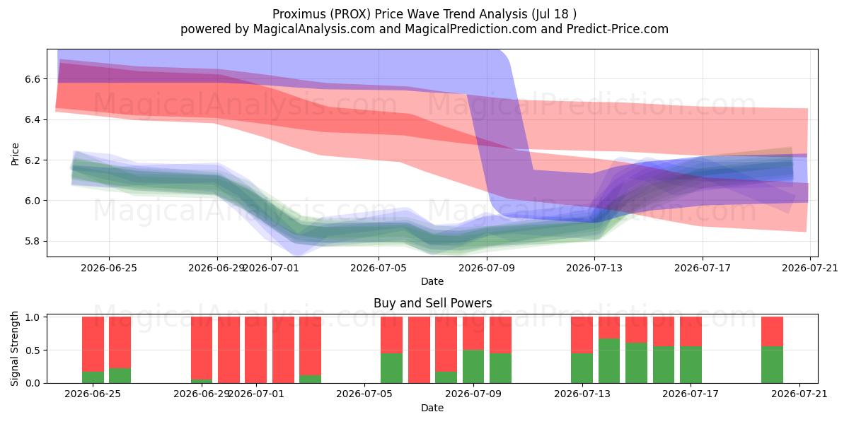  Proximus (PROX) Support and Resistance area (16 Jul) 
