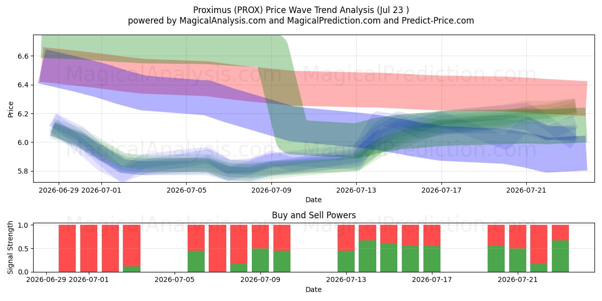  Proximus (PROX) Support and Resistance area (22 Jul) 