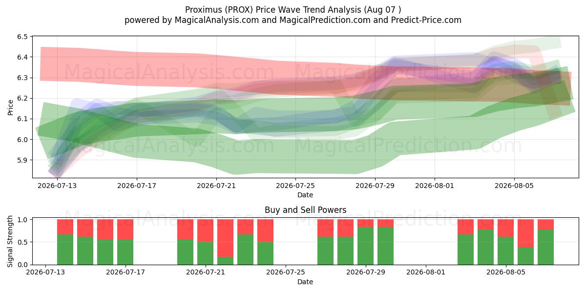  Proximus (PROX) Support and Resistance area (06 Aug) 