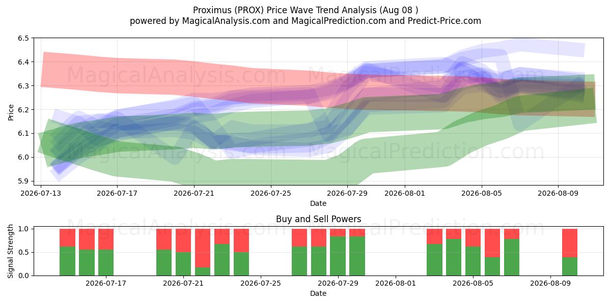  Proximus (PROX) Support and Resistance area (07 Aug) 