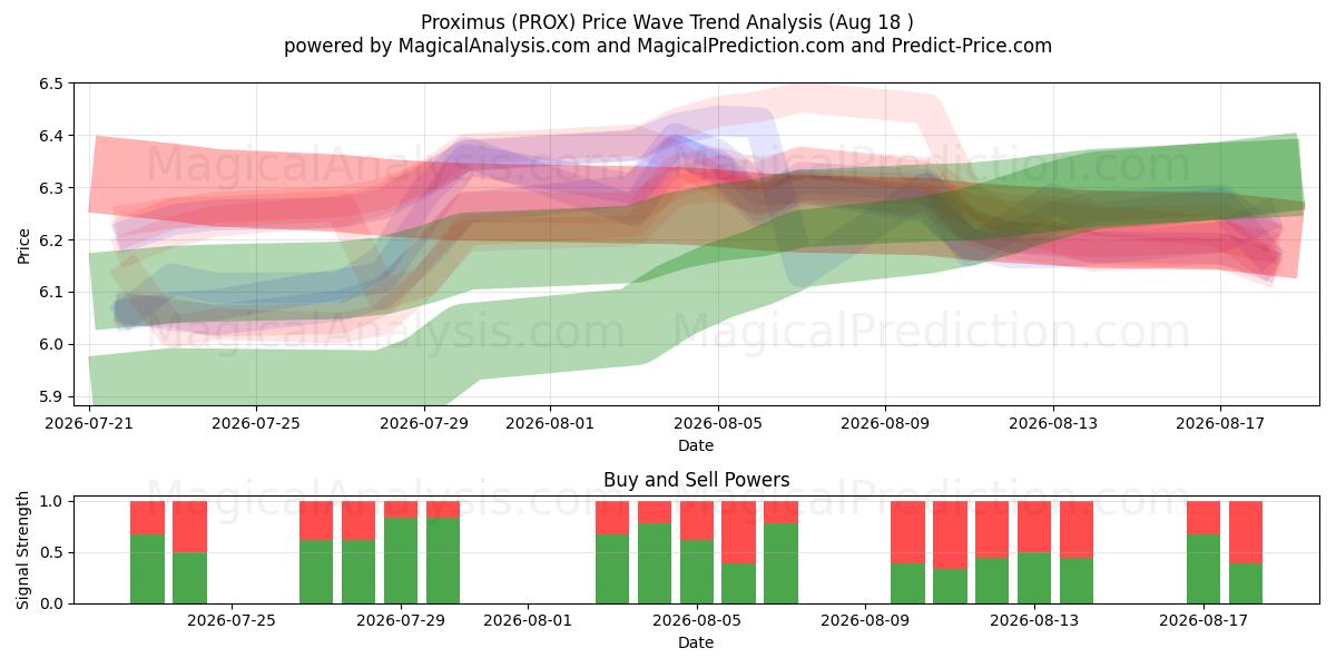  Proximus (PROX) Support and Resistance area (13 Aug) 