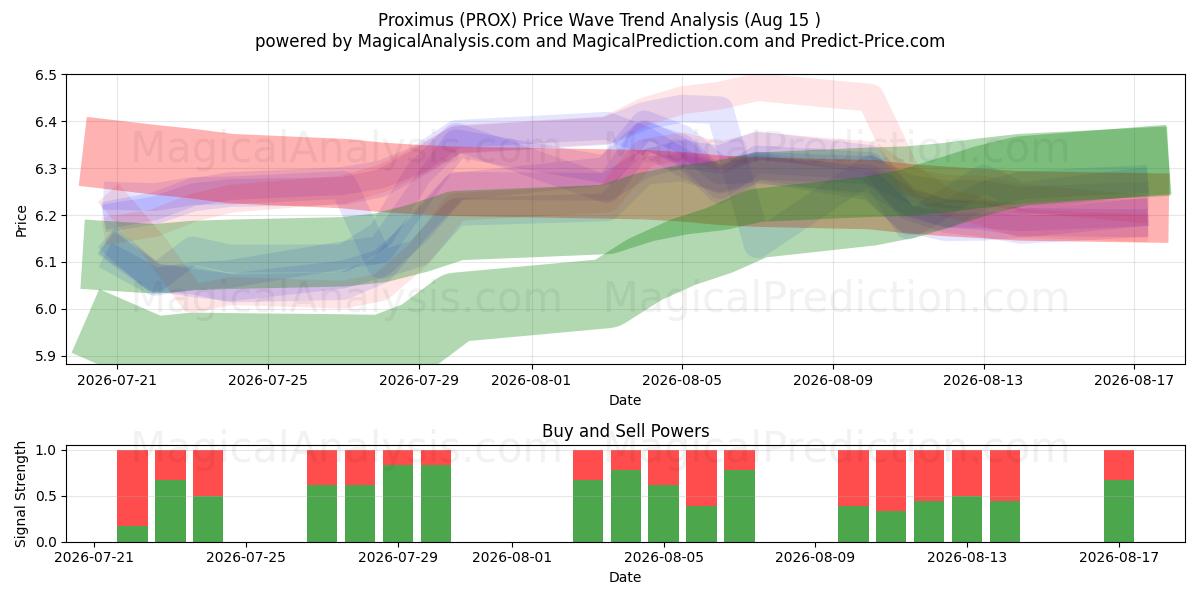  Proximus (PROX) Support and Resistance area (14 Aug) 