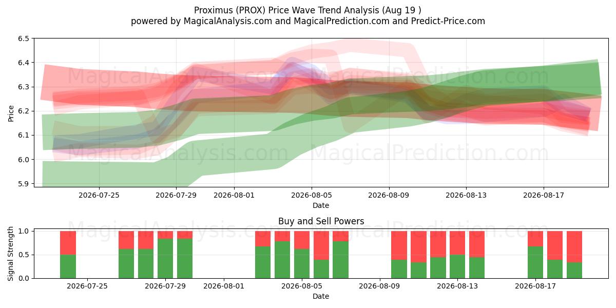  Proximus (PROX) Support and Resistance area (17 Aug) 