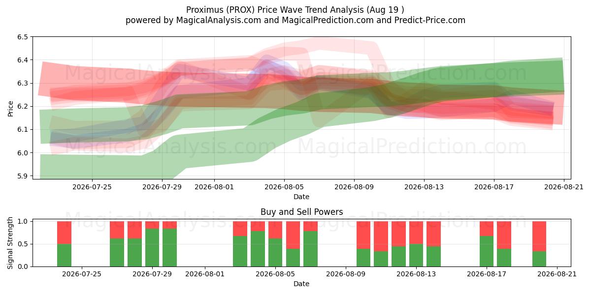  Proximus (PROX) Support and Resistance area (18 Aug) 