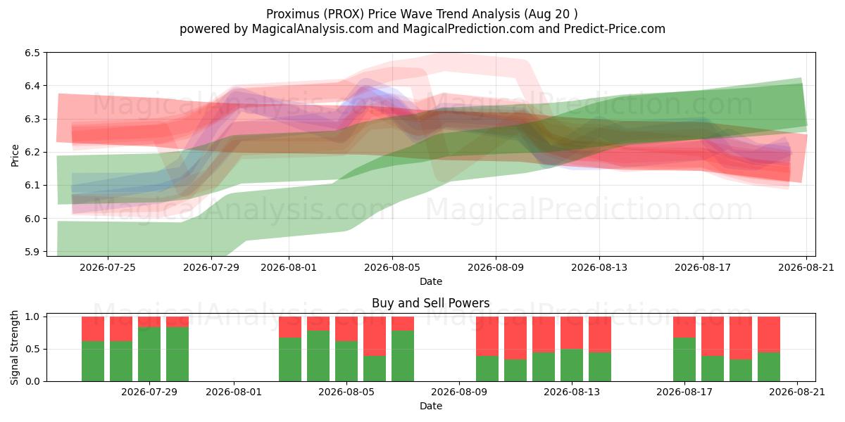  Proximus (PROX) Support and Resistance area (19 Aug) 