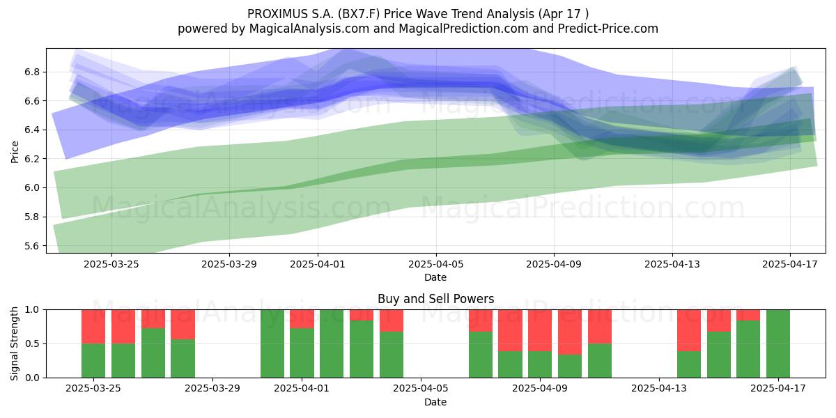  PROXIMUS S.A. (BX7.F) Support and Resistance area (17 Apr) 