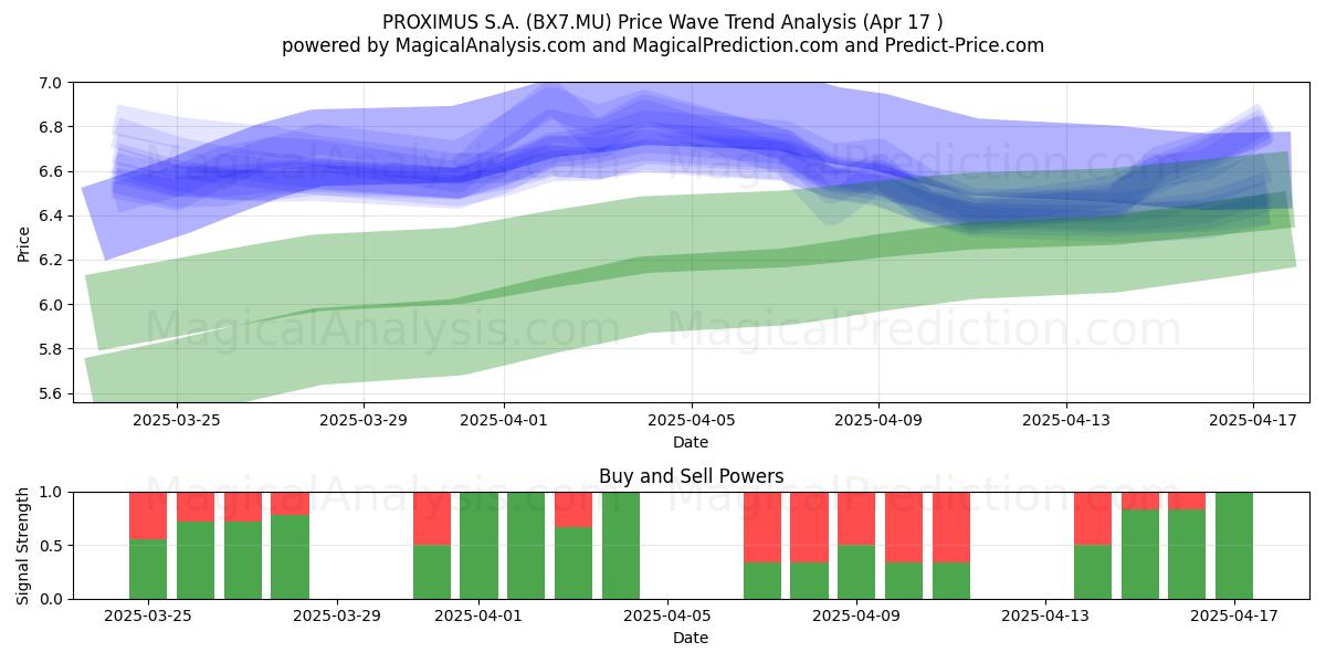  PROXIMUS S.A. (BX7.MU) Support and Resistance area (17 Apr) 