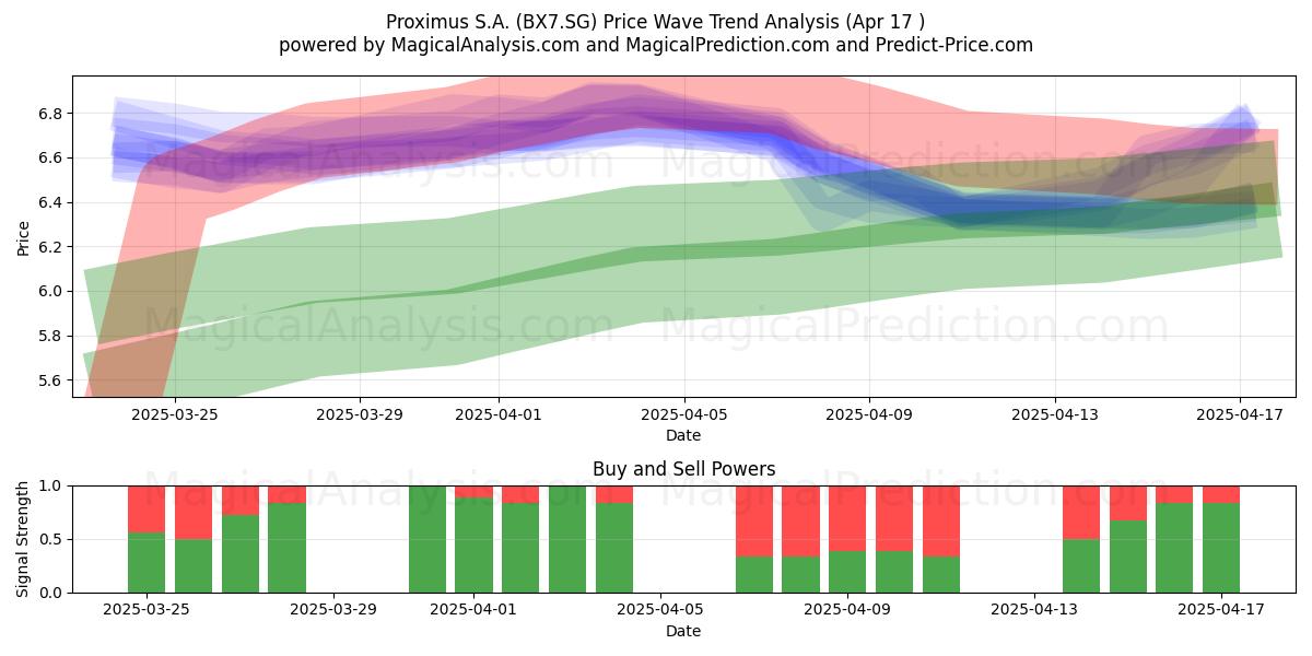  Proximus S.A. (BX7.SG) Support and Resistance area (17 Apr) 