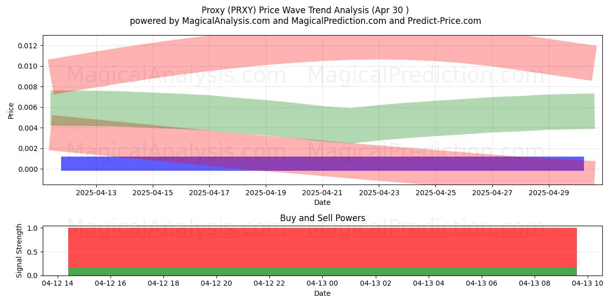  Proxy (PRXY) Support and Resistance area (08 Jul) 