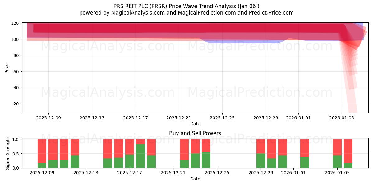  PRS REIT PLC (PRSR) Support and Resistance area (05 Jan) 