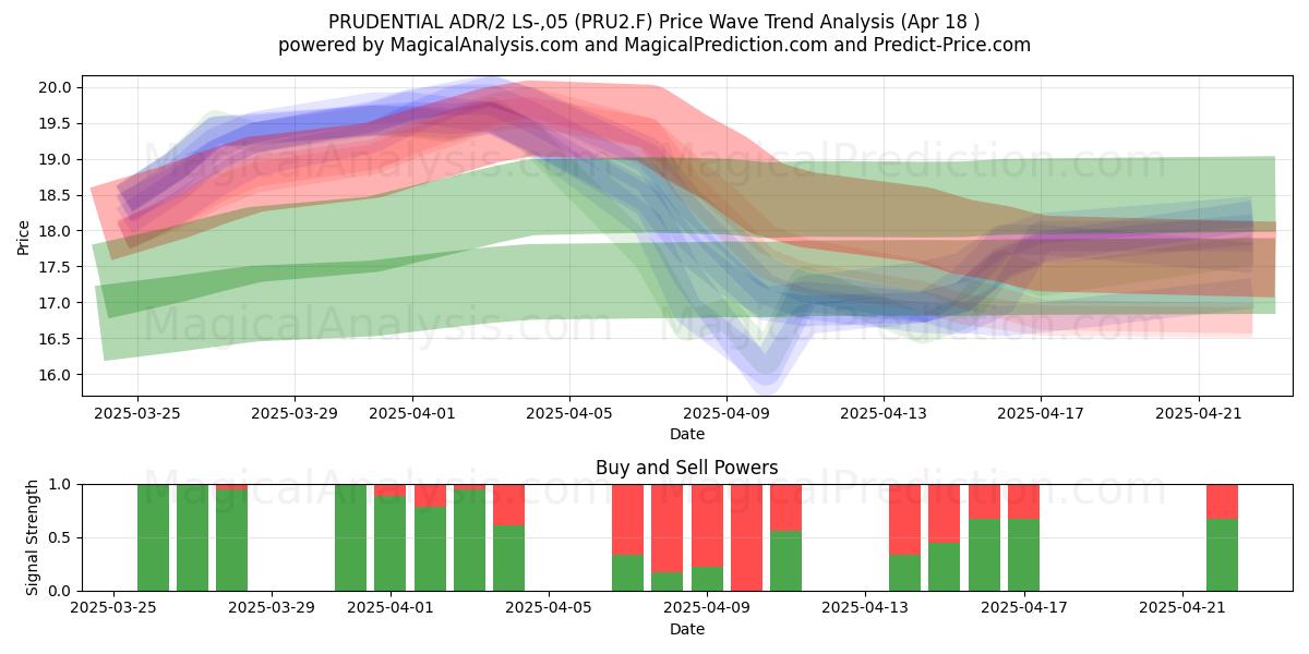  PRUDENTIAL ADR/2 LS-,05 (PRU2.F) Support and Resistance area (18 Apr) 
