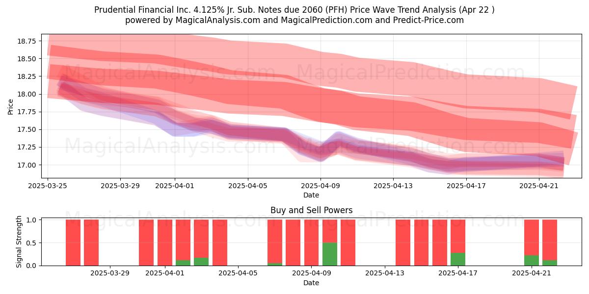  Prudential Financial Inc. 4.125% Jr. Sub. Notes due 2060 (PFH) Support and Resistance area (22 Apr) 