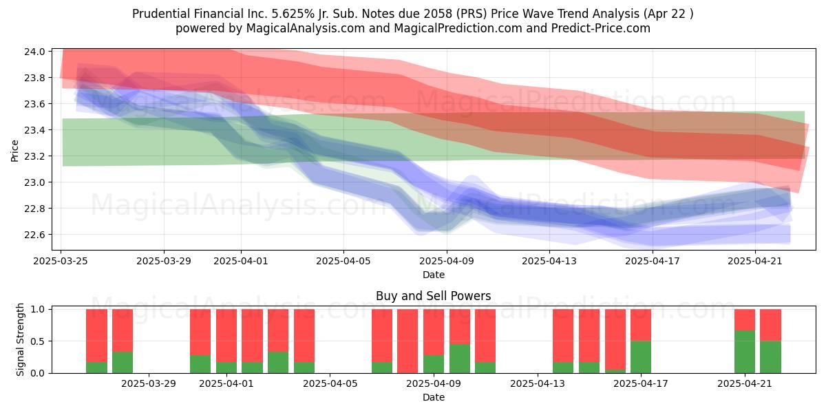  Prudential Financial Inc. 5.625% Jr. Sub. Notes due 2058 (PRS) Support and Resistance area (22 Apr) 