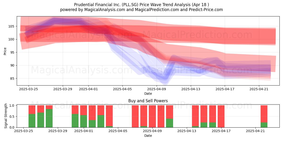  Prudential Financial Inc. (PLL.SG) Support and Resistance area (18 Apr) 