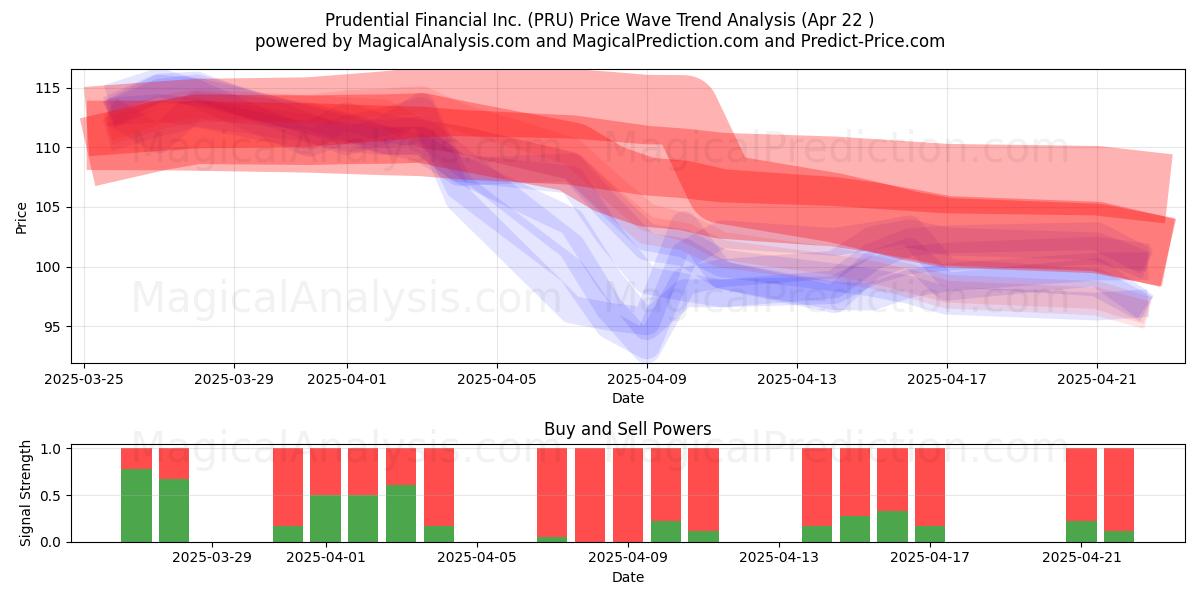  Prudential Financial Inc. (PRU) Support and Resistance area (22 Apr) 