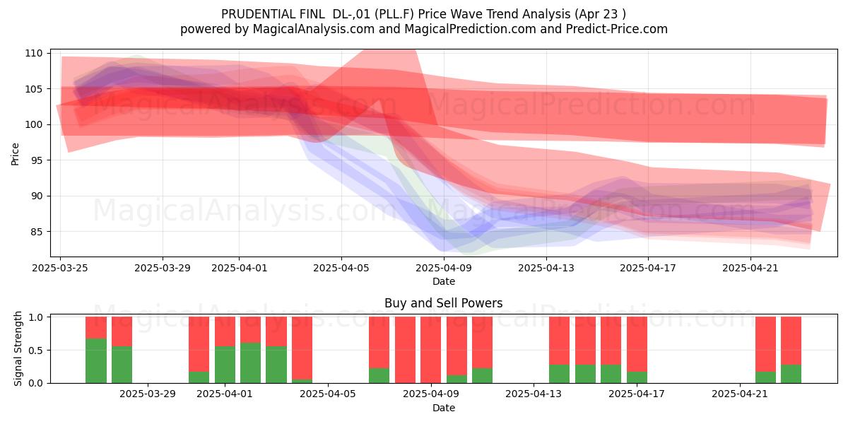  PRUDENTIAL FINL  DL-,01 (PLL.F) Support and Resistance area (23 Apr) 