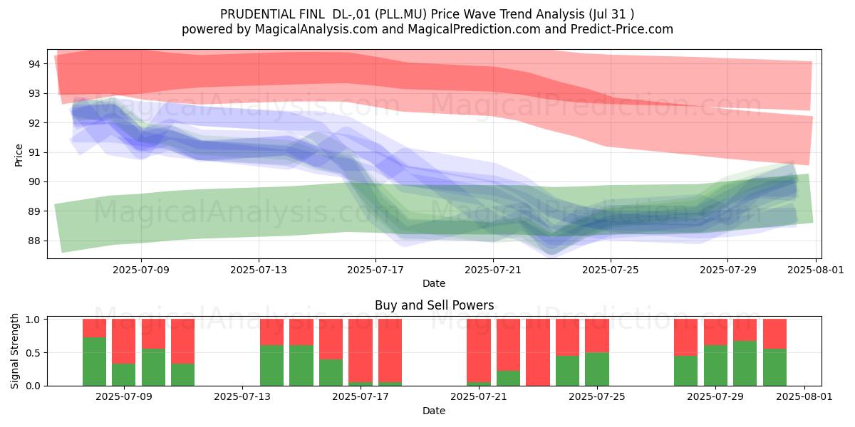  PRUDENTIAL FINL  DL-,01 (PLL.MU) Support and Resistance area (30 Jul) 