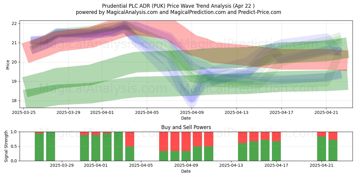  Prudential PLC ADR (PUK) Support and Resistance area (22 Apr) 