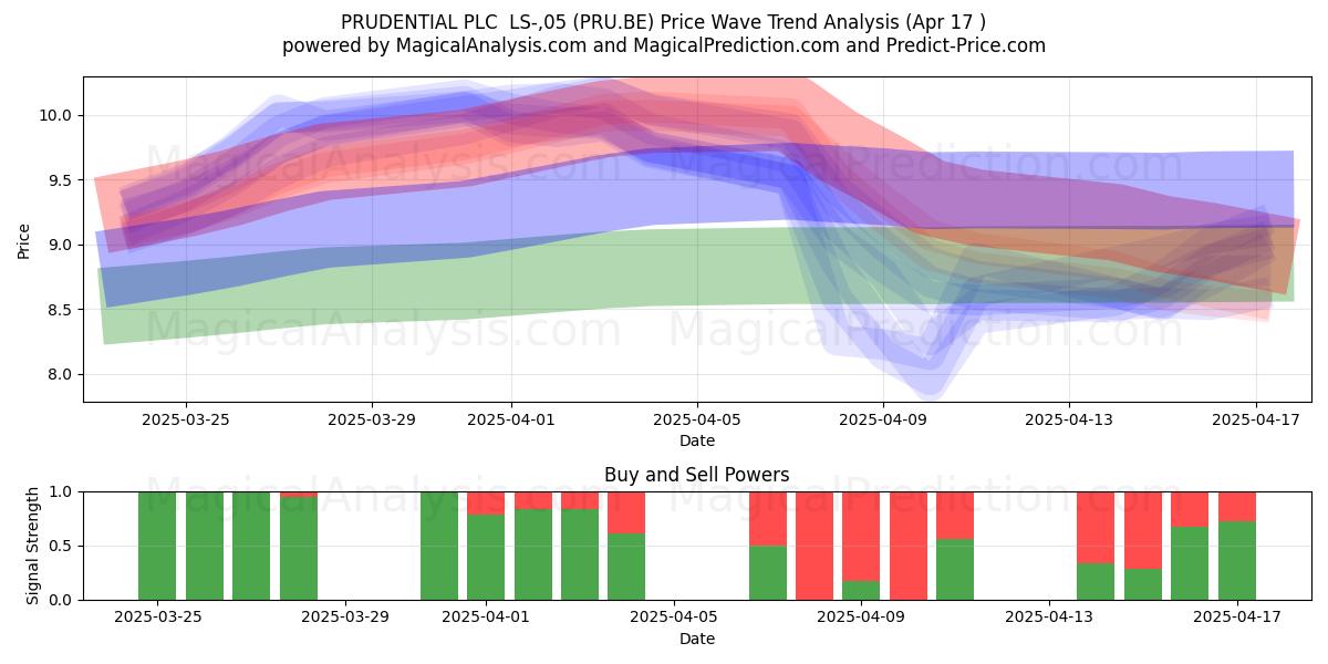  PRUDENTIAL PLC  LS-,05 (PRU.BE) Support and Resistance area (17 Apr) 