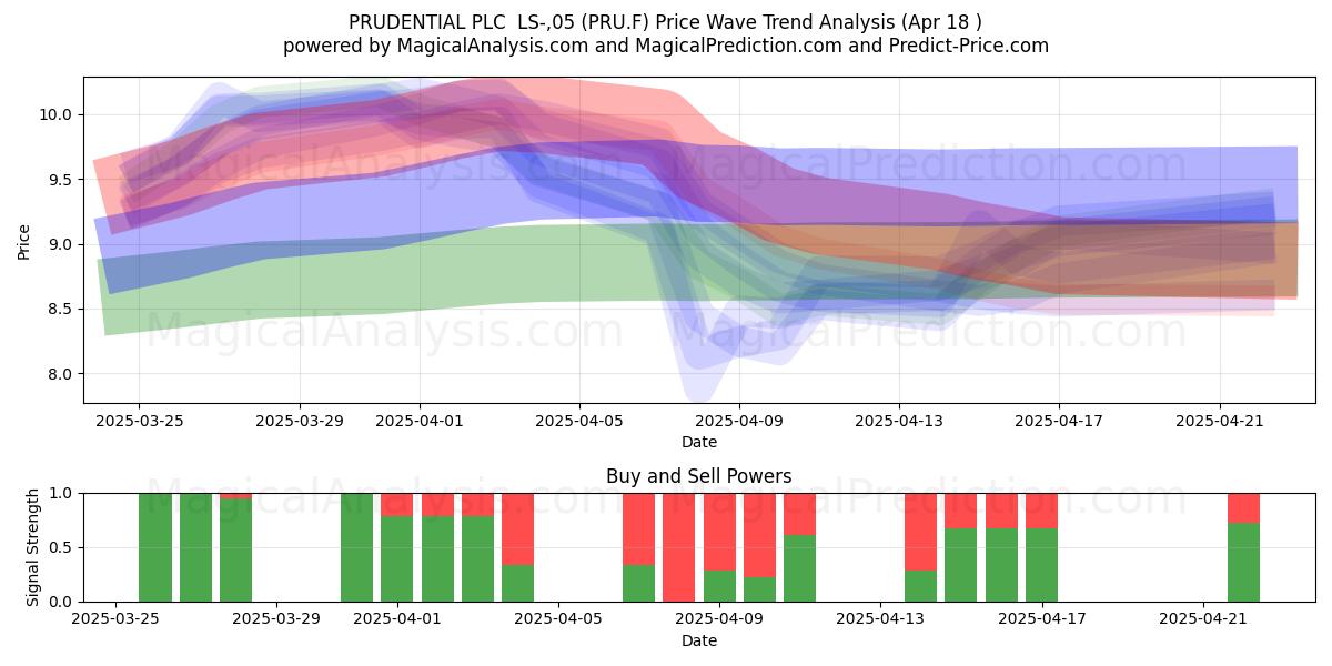  PRUDENTIAL PLC  LS-,05 (PRU.F) Support and Resistance area (18 Apr) 