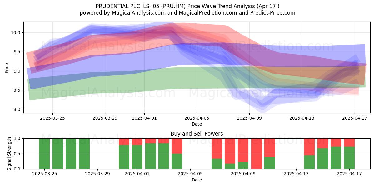  PRUDENTIAL PLC  LS-,05 (PRU.HM) Support and Resistance area (17 Apr) 