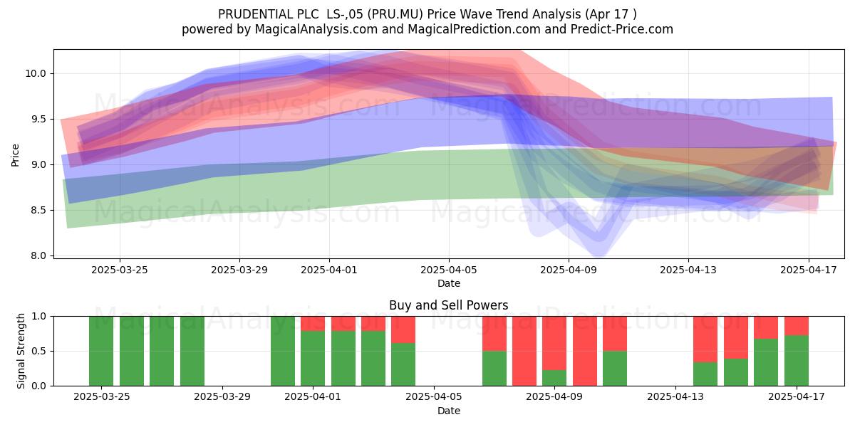  PRUDENTIAL PLC  LS-,05 (PRU.MU) Support and Resistance area (17 Apr) 