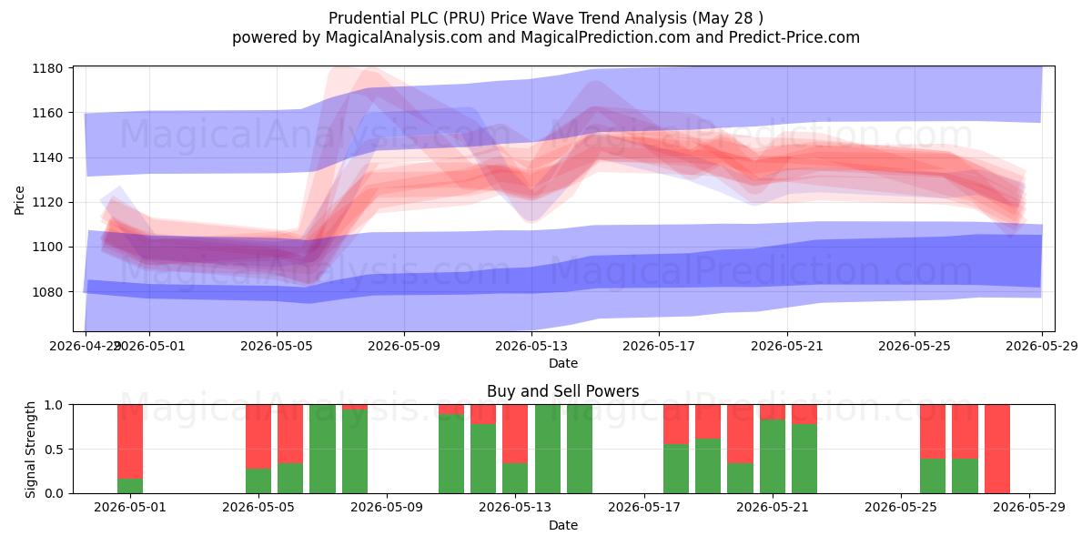  Prudential PLC (PRU) Support and Resistance area (27 May) 