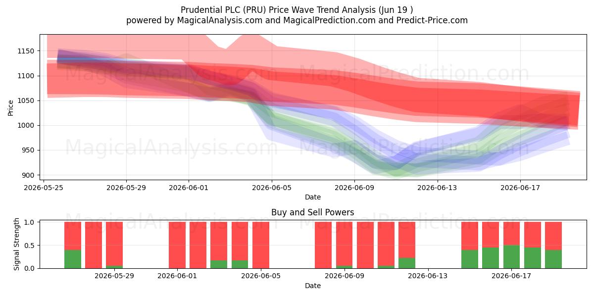  Prudential PLC (PRU) Support and Resistance area (18 Jun) 