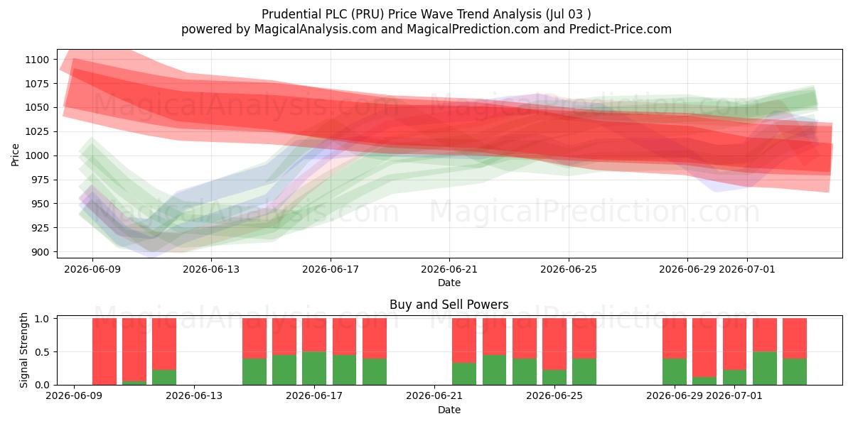  Prudential PLC (PRU) Support and Resistance area (02 Jul) 