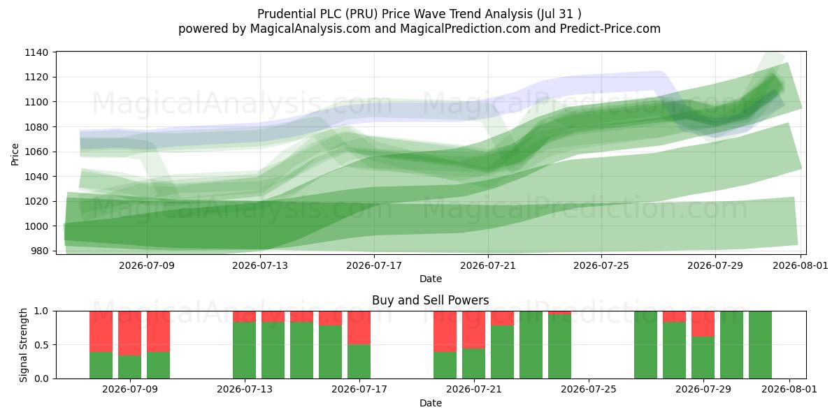  Prudential PLC (PRU) Support and Resistance area (30 Jul) 