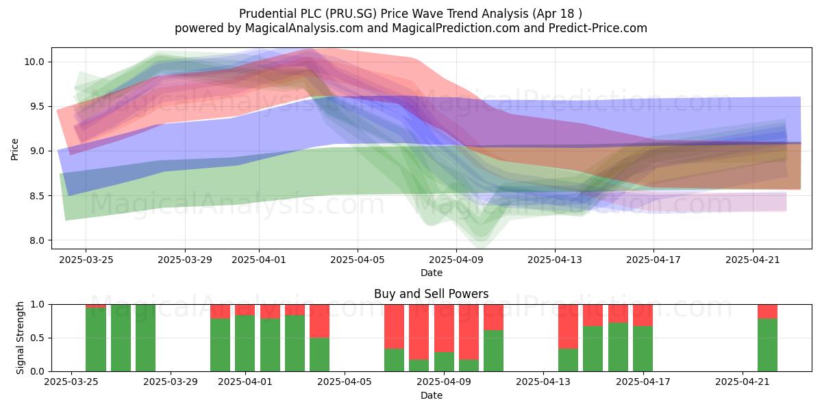  Prudential PLC (PRU.SG) Support and Resistance area (18 Apr) 