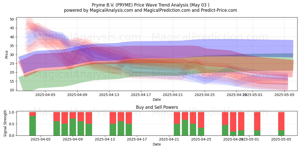 Pryme B.V. (PRYME) Support and Resistance area (03 May) Pryme B.V. (PRYME) Support and Resistance area (03 May)