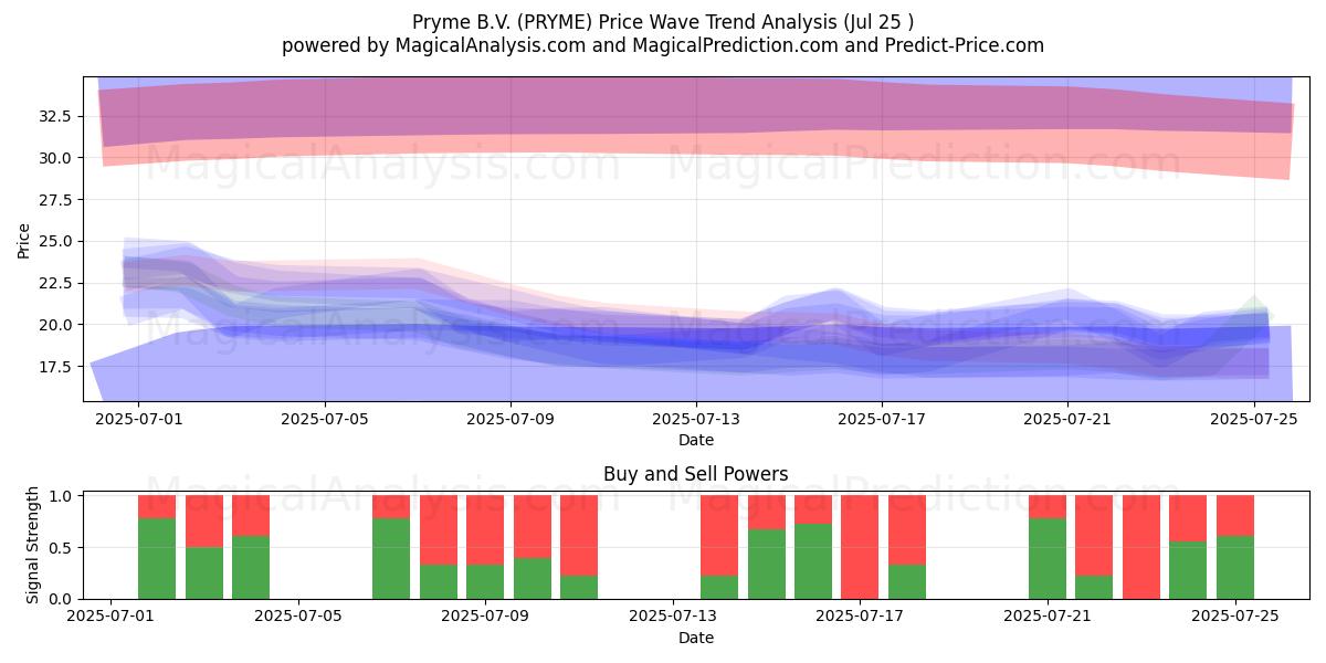  Pryme B.V. (PRYME) Support and Resistance area (21 Jul) 