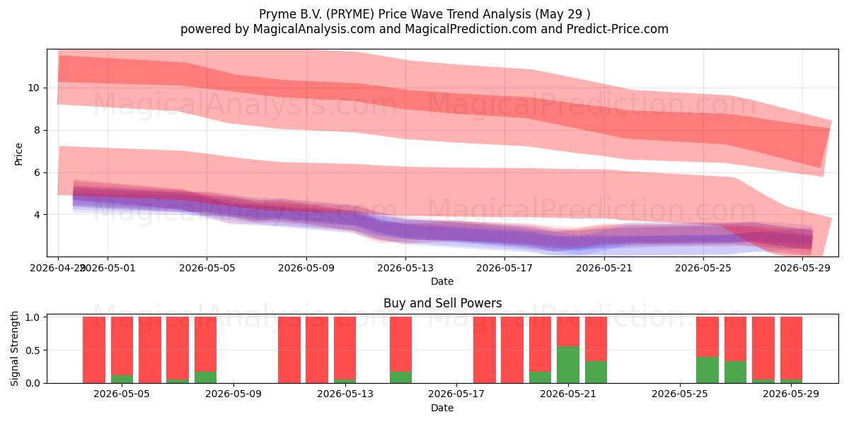  Pryme B.V. (PRYME) Support and Resistance area (28 May) 