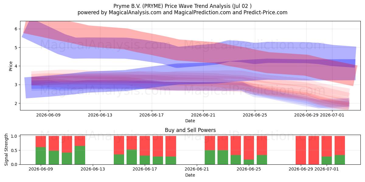  Pryme B.V. (PRYME) Support and Resistance area (01 Jul) 