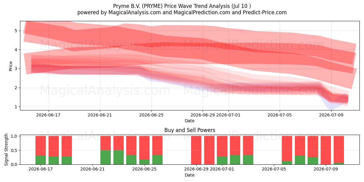  Pryme B.V. (PRYME) Support and Resistance area (09 Jul) 