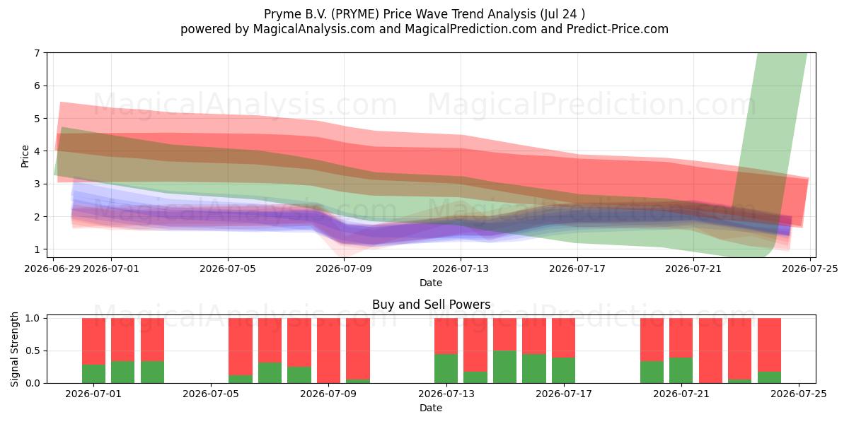  Pryme B.V. (PRYME) Support and Resistance area (23 Jul) 