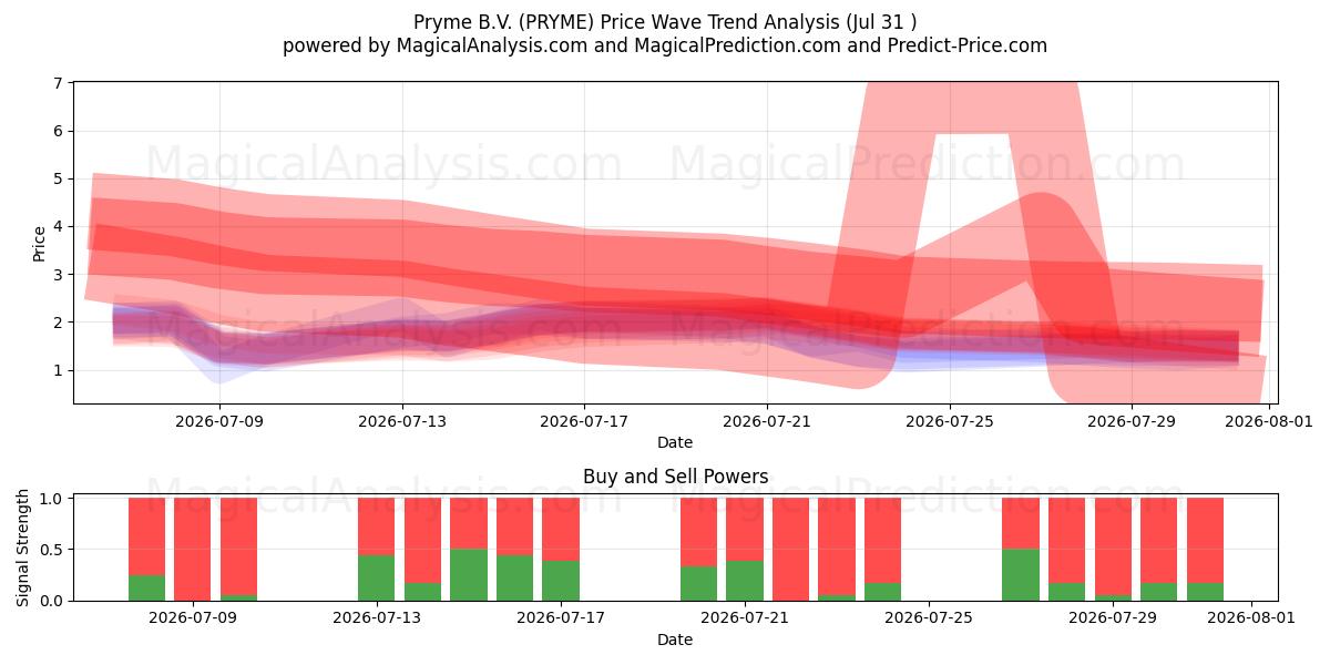  Pryme B.V. (PRYME) Support and Resistance area (30 Jul) 
