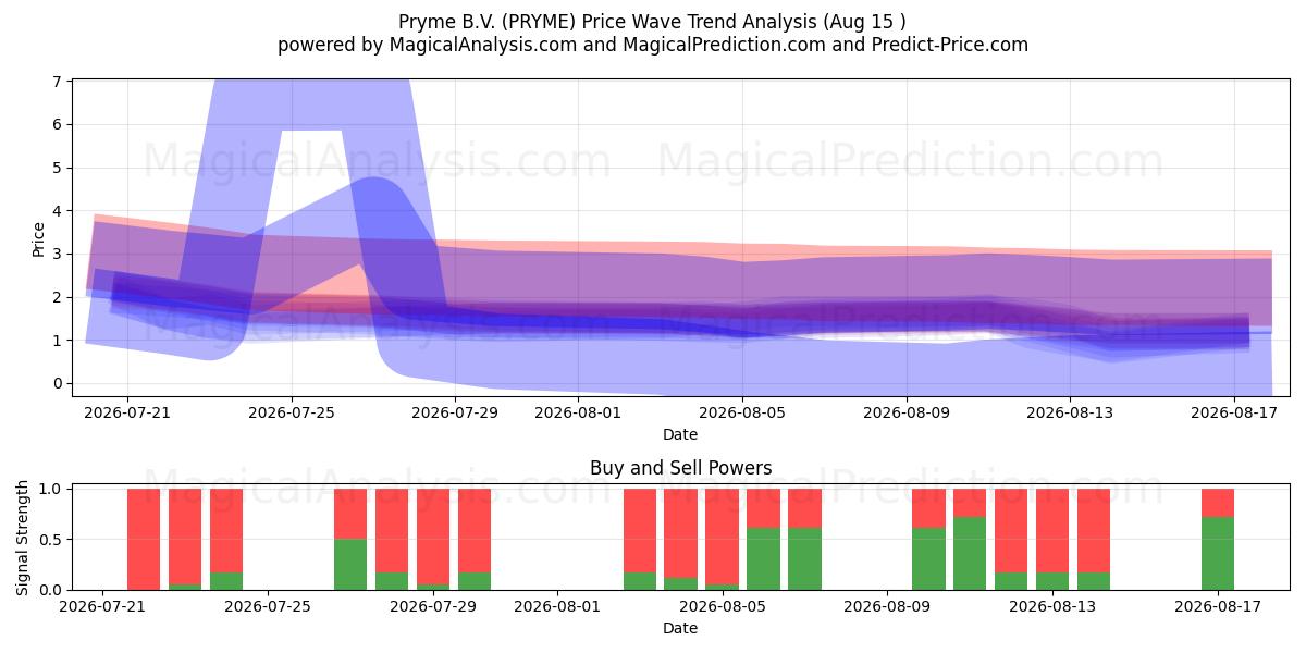  Pryme B.V. (PRYME) Support and Resistance area (14 Aug) 