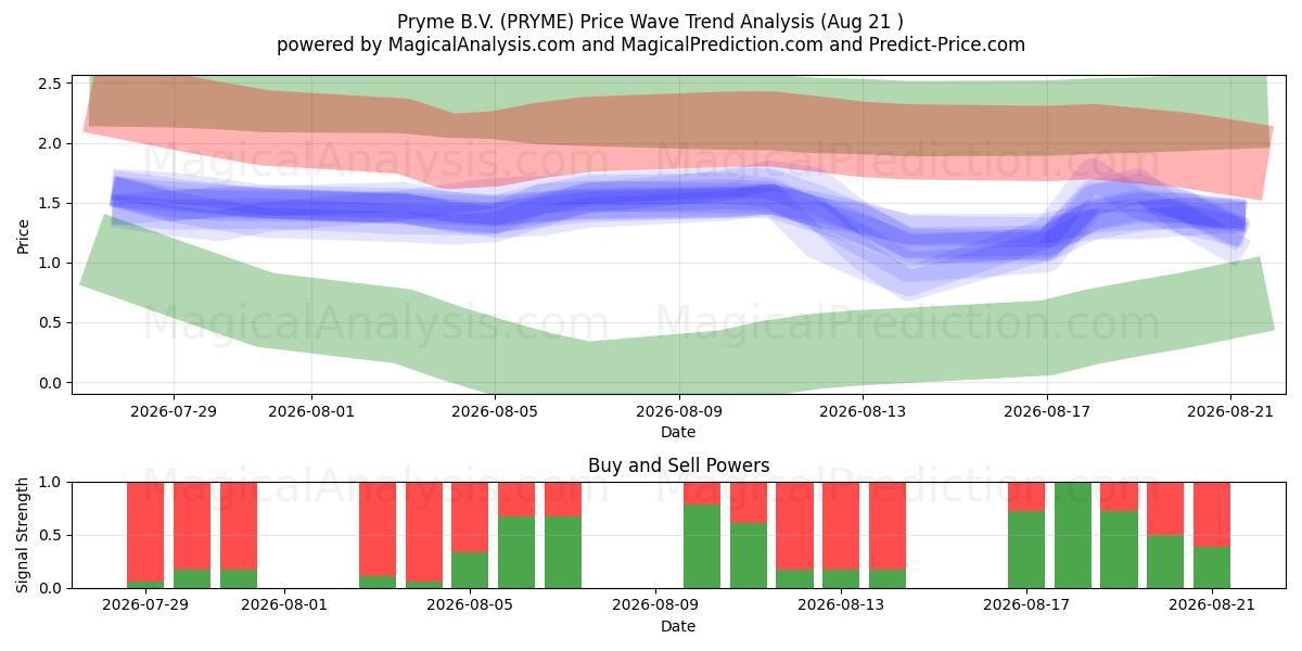  Pryme B.V. (PRYME) Support and Resistance area (19 Aug) 
