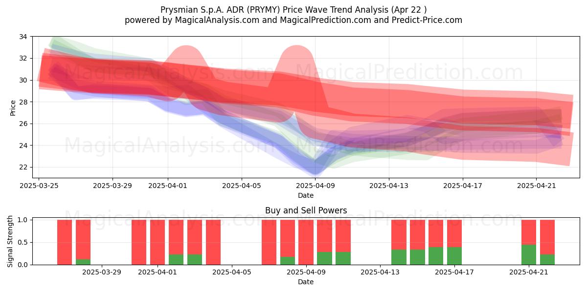  Prysmian S.p.A. ADR (PRYMY) Support and Resistance area (22 Apr) 