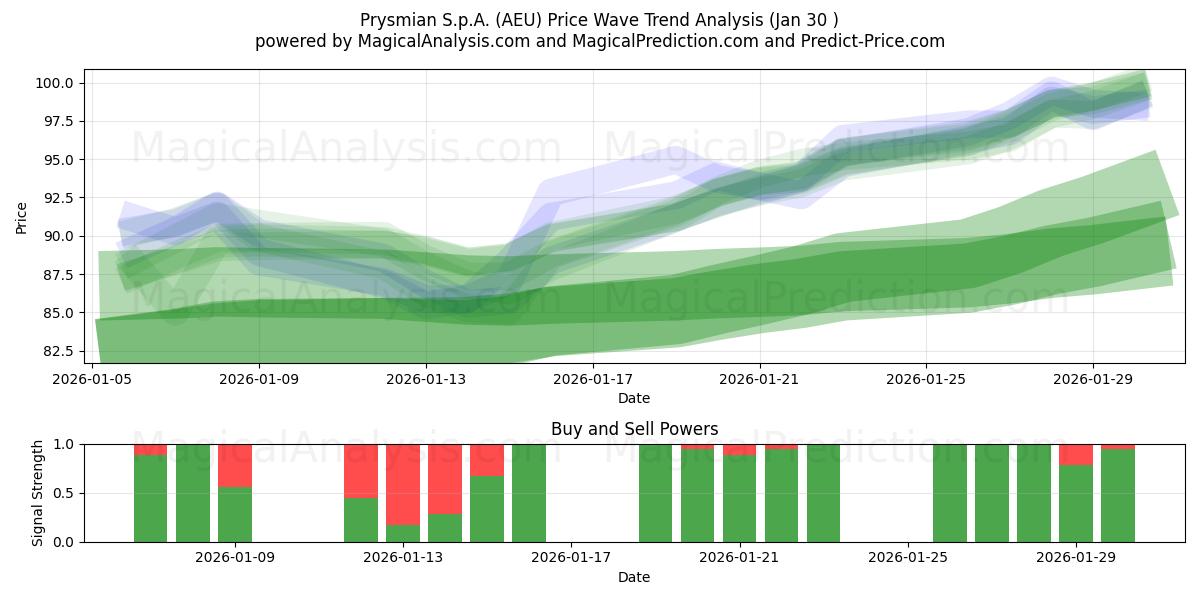  Prysmian S.p.A. (AEU) Support and Resistance area (29 Jan) 
