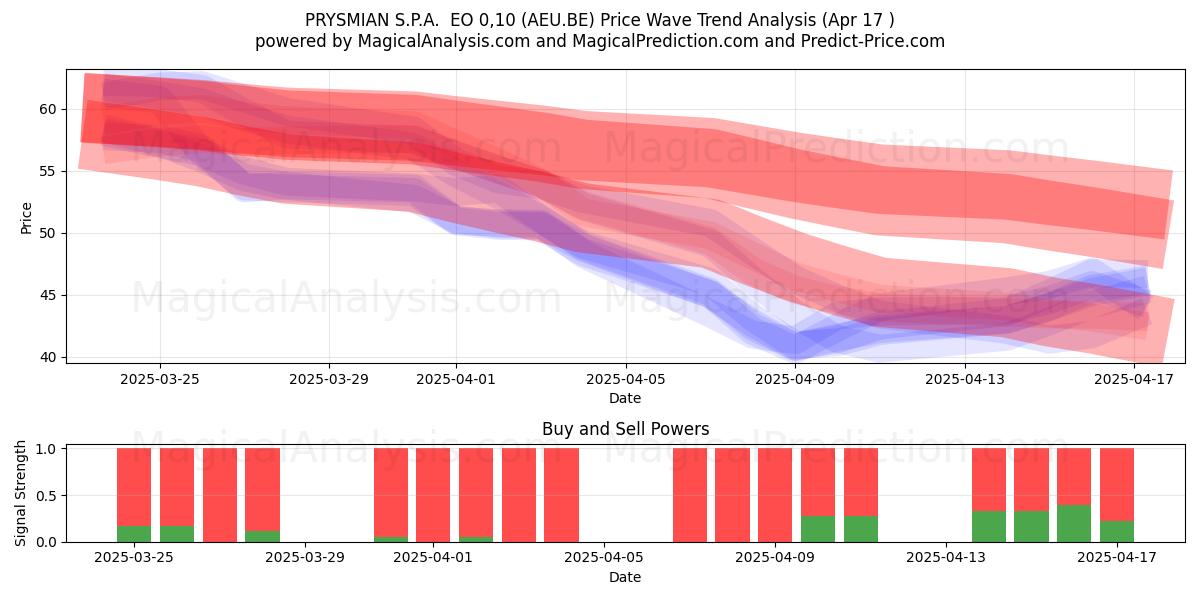  PRYSMIAN S.P.A.  EO 0,10 (AEU.BE) Support and Resistance area (17 Apr) 